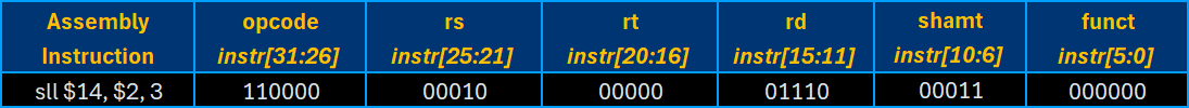 R-type instruction template: SLL