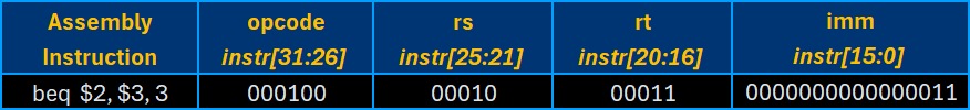 I-type instruction template: BEQ