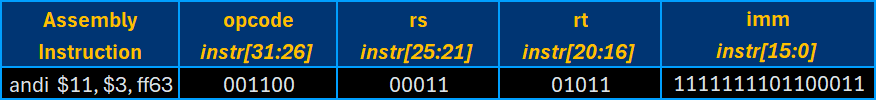 I-type instruction template: ANDI