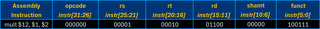 R-type instruction template: MULT