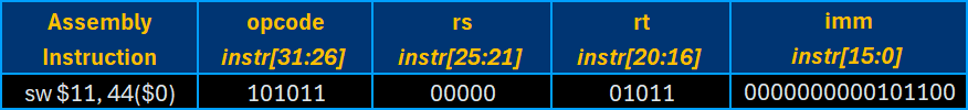I-type instruction template: SW