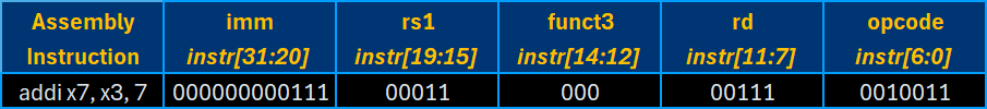 I-type instruction template