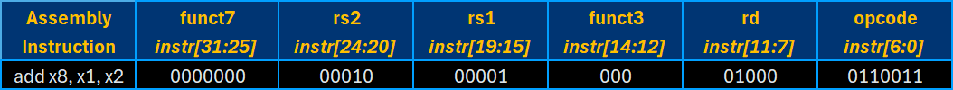 R-type instruction template